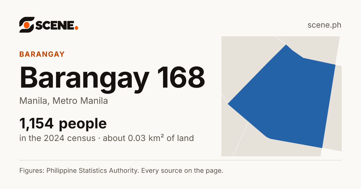 Barangay 168, Manila, barangay: 1,154 people in the 2024 census