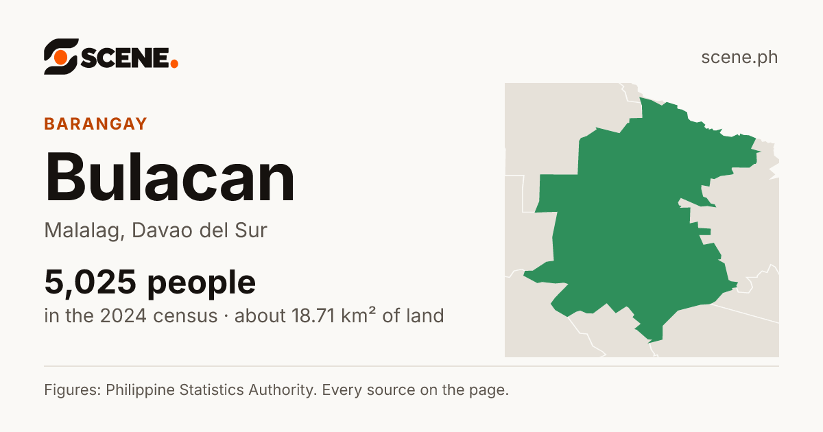 Bulacan, Malalag, barangay: 5,025 people in the 2024 census