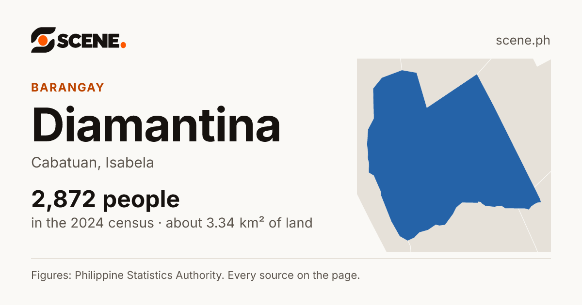 Diamantina, Cabatuan, barangay: 2,872 people in the 2024 census