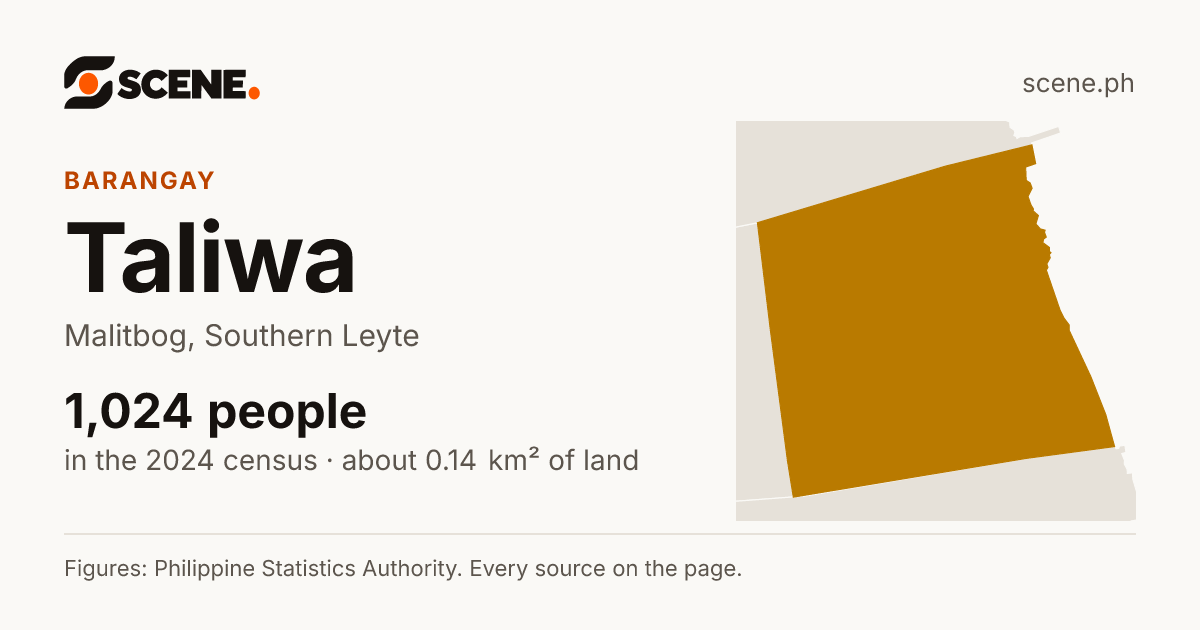 Taliwa, Malitbog, barangay: 1,024 people in the 2024 census