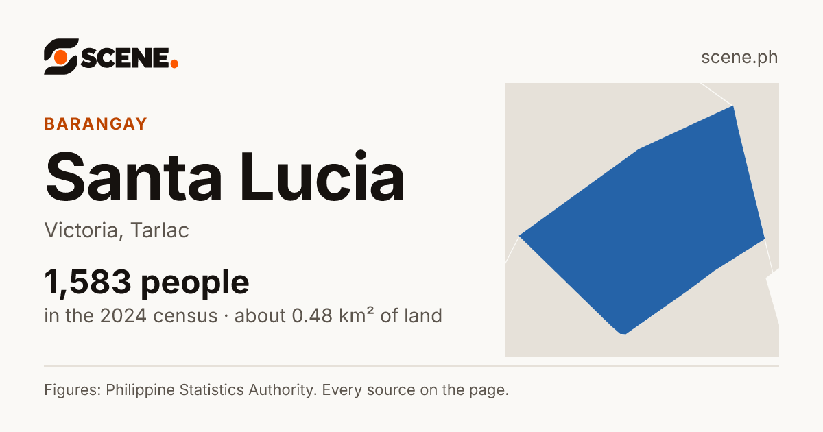 Santa Lucia, Victoria, barangay: 1,583 people in the 2024 census