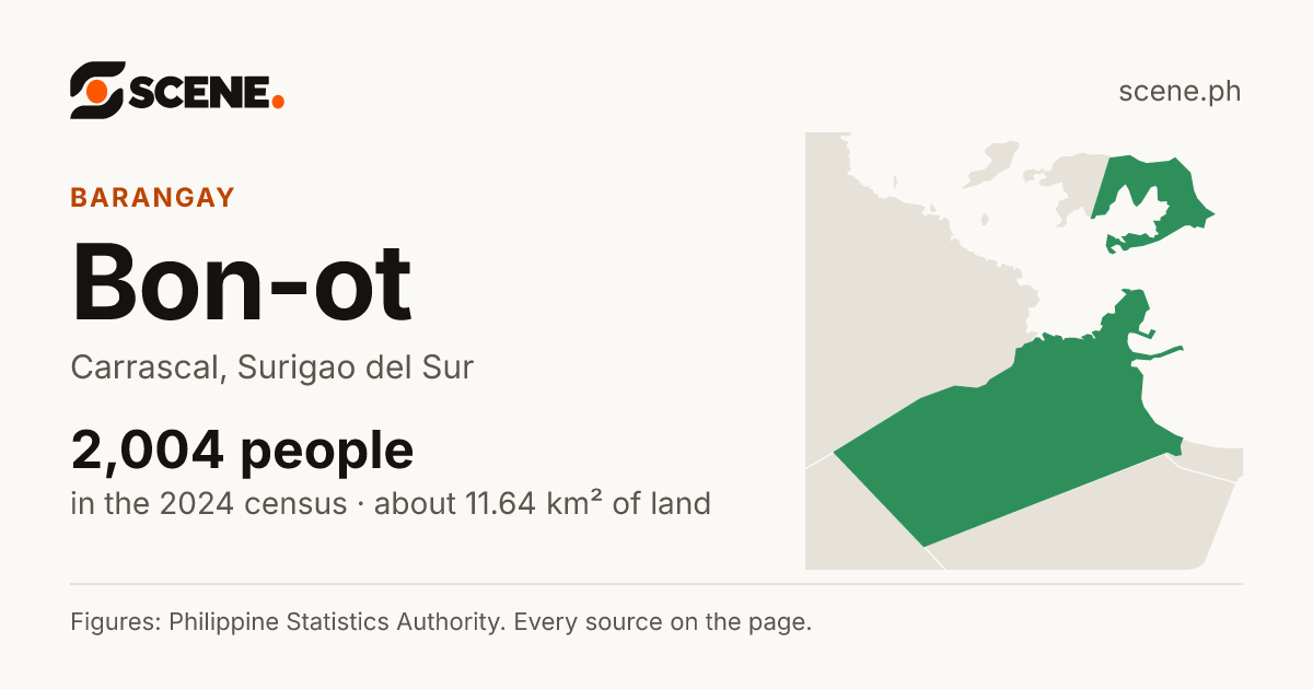 Bon-ot, Carrascal, barangay: 2,004 people in the 2024 census