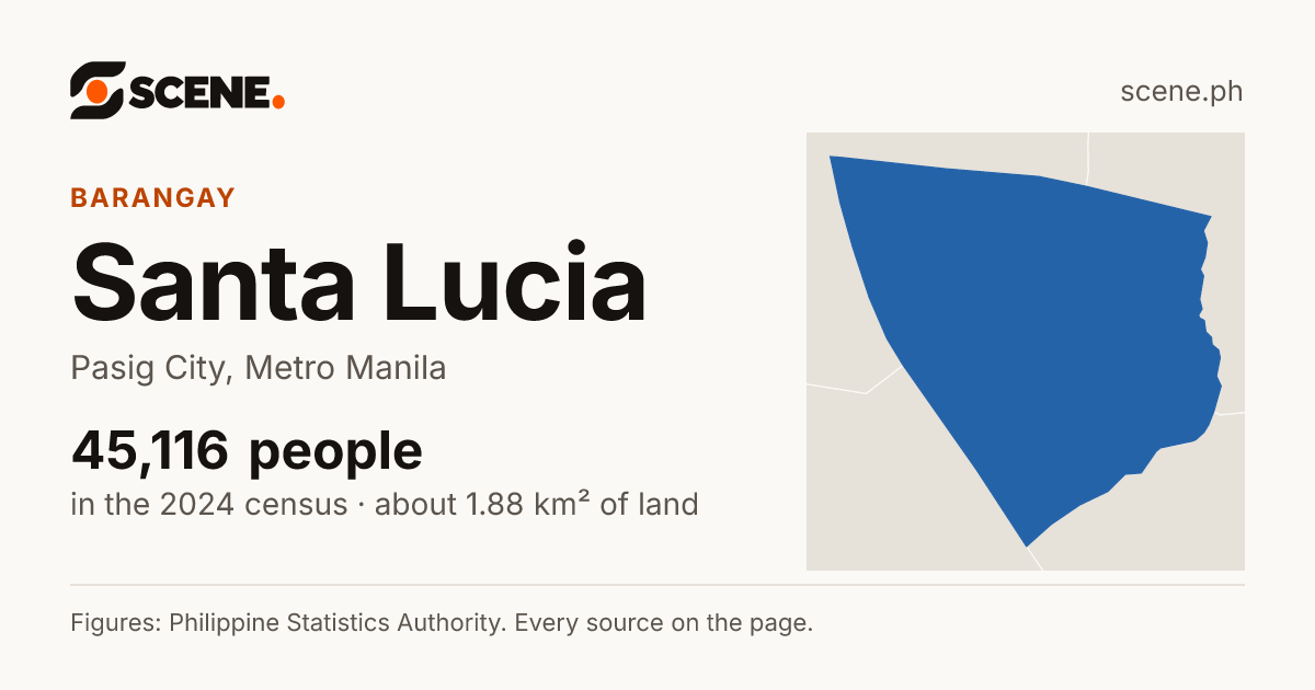 Santa Lucia, Pasig City, barangay: 45,116 people in the 2024 census