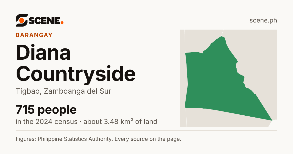 Diana Countryside, Tigbao, barangay: 715 people in the 2024 census
