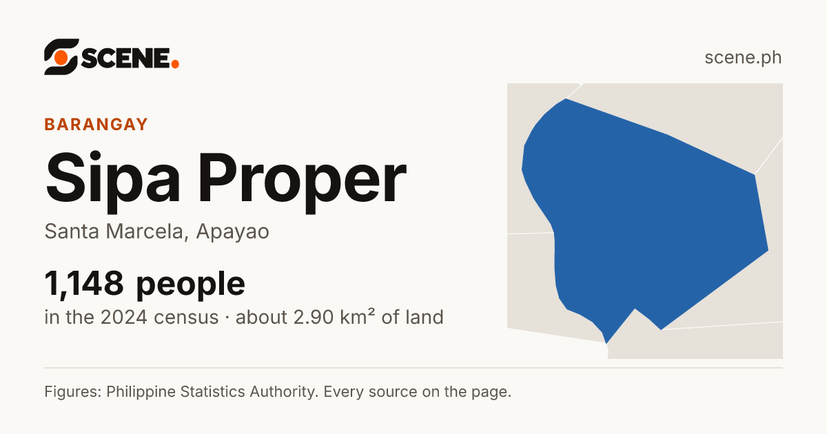Sipa Proper, Santa Marcela, barangay: 1,148 people in the 2024 census