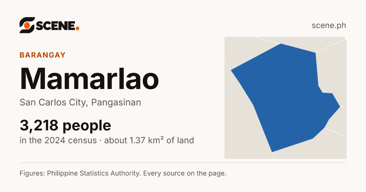 Mamarlao, San Carlos City, barangay: 3,218 people in the 2024 census