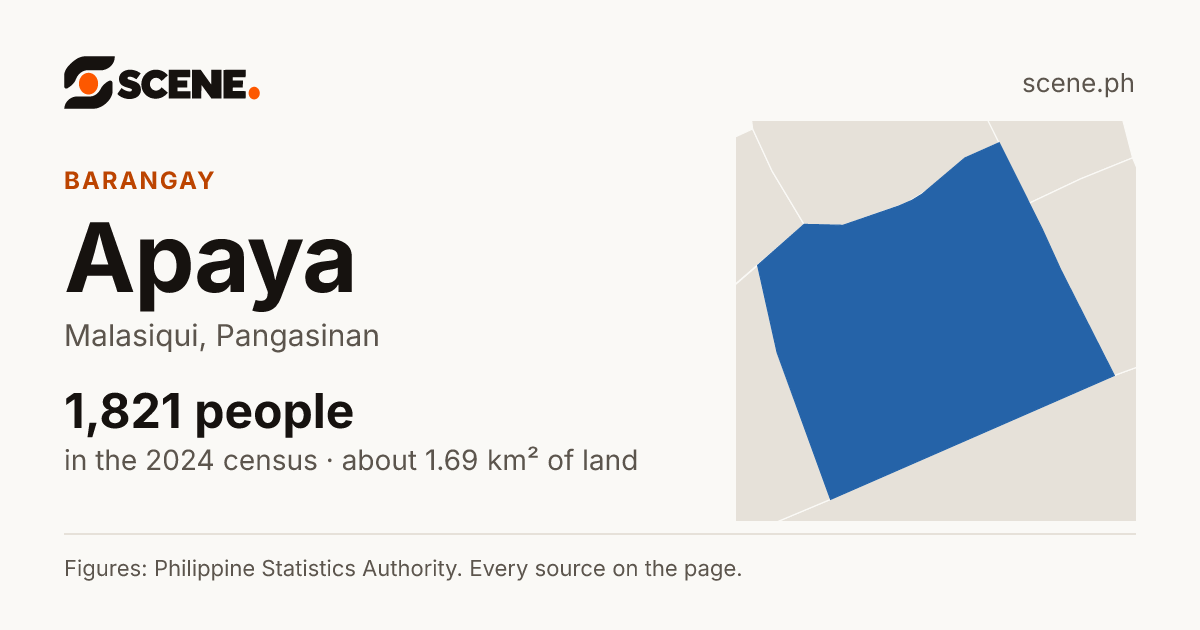 Apaya, Malasiqui, barangay: 1,821 people in the 2024 census