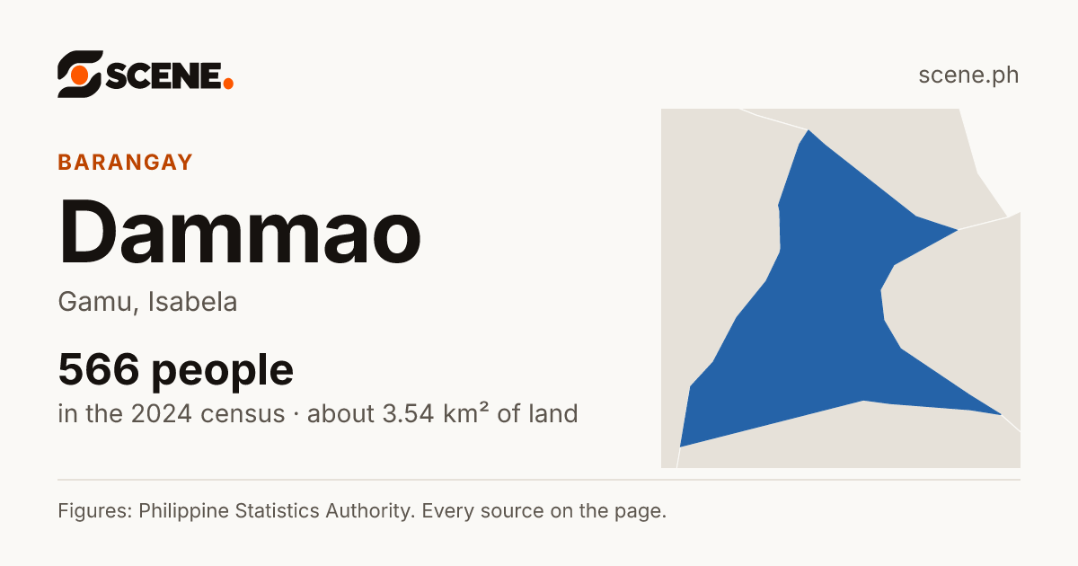 Dammao, Gamu, barangay: 566 people in the 2024 census