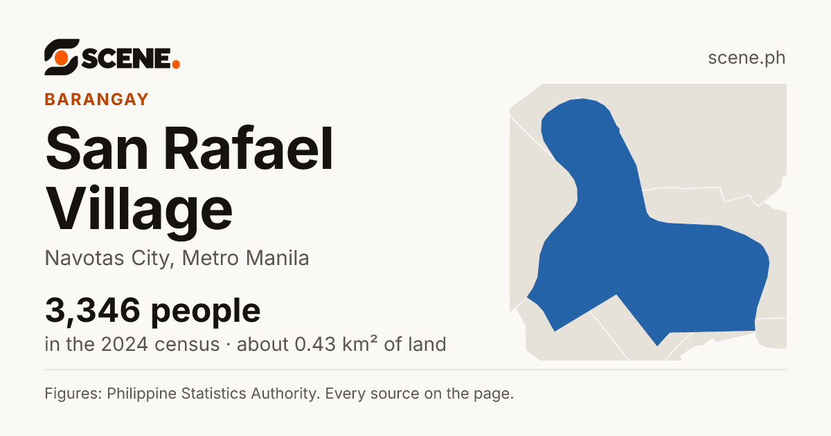 San Rafael Village, Navotas City, barangay: 3,346 people in the 2024 census