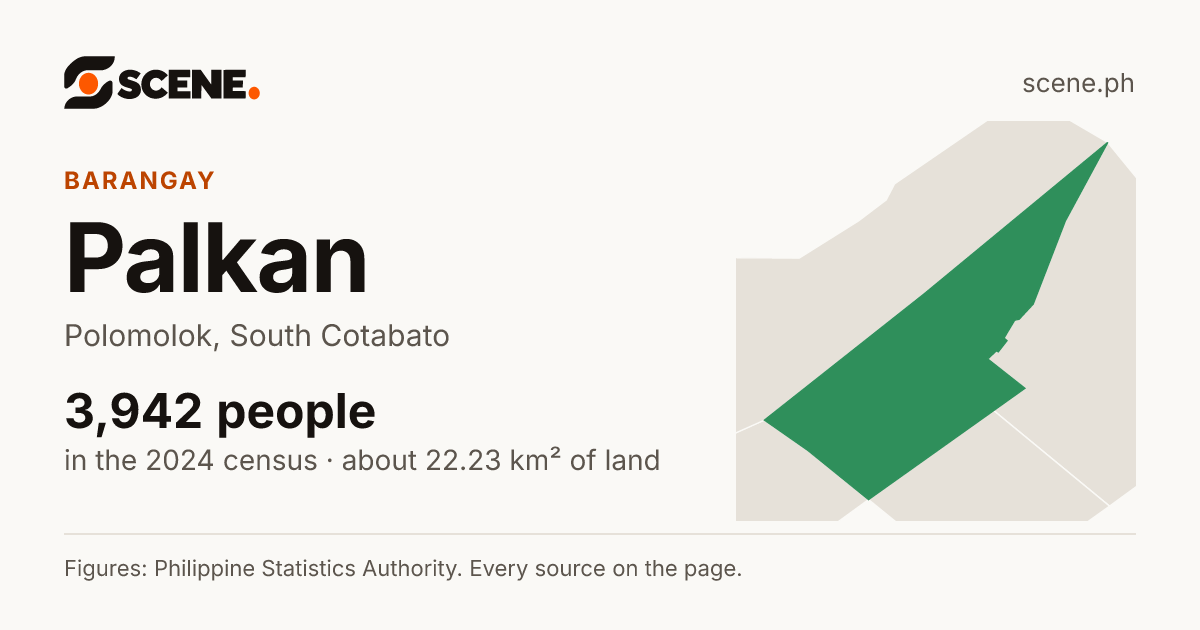 Palkan, Polomolok, barangay: 3,942 people in the 2024 census