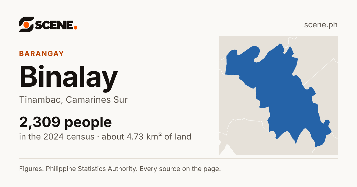 Binalay, Tinambac, barangay: 2,309 people in the 2024 census