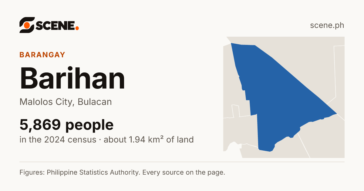 Barihan, Malolos City, barangay: 5,869 people in the 2024 census