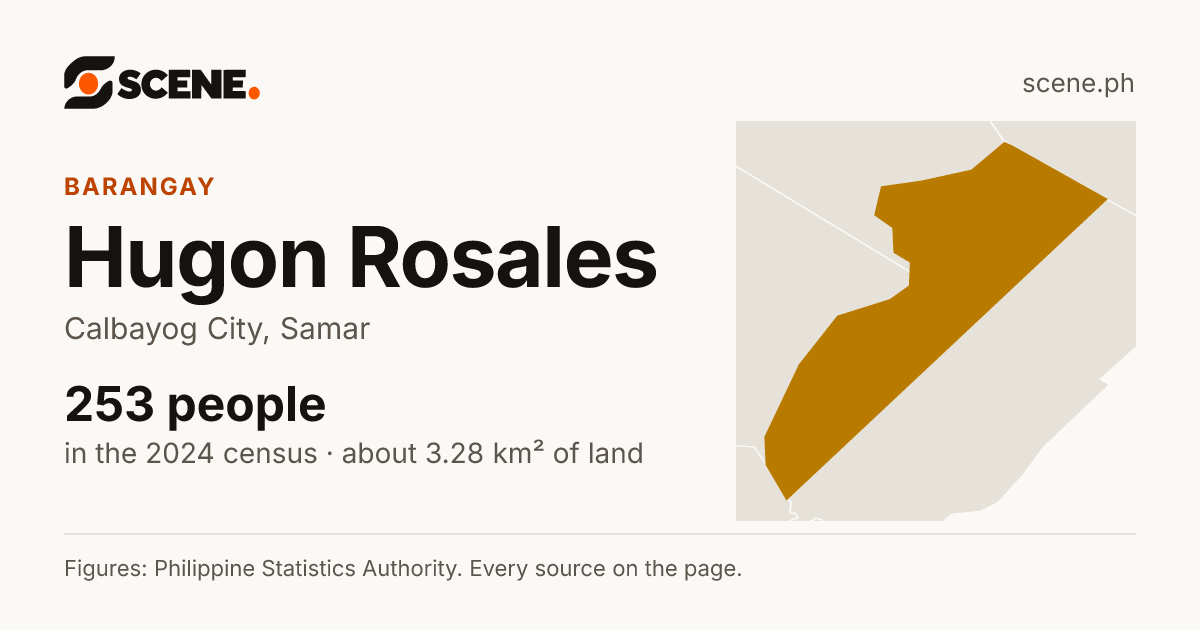 Hugon Rosales, Calbayog City, barangay: 253 people in the 2024 census