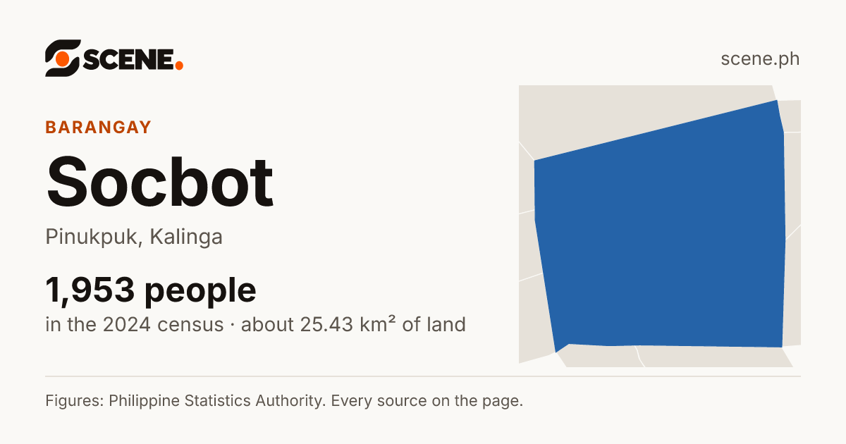Socbot, Pinukpuk, barangay: 1,953 people in the 2024 census