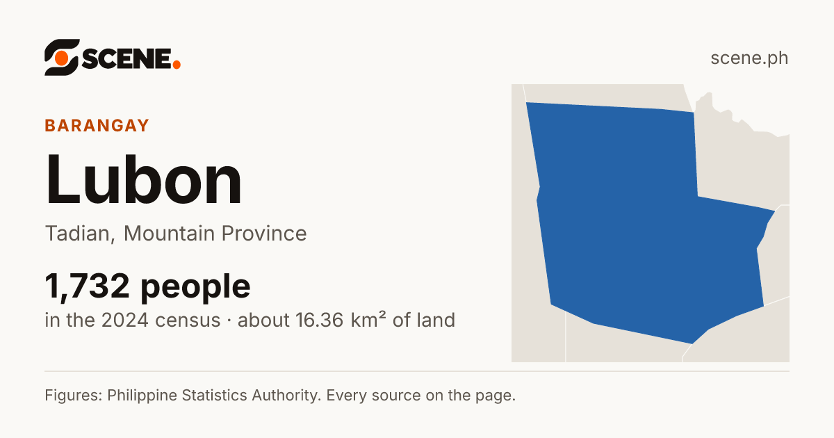 Lubon, Tadian, barangay: 1,732 people in the 2024 census