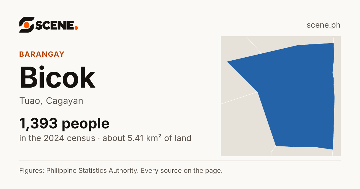 Bicok, Tuao, barangay: 1,393 people in the 2024 census