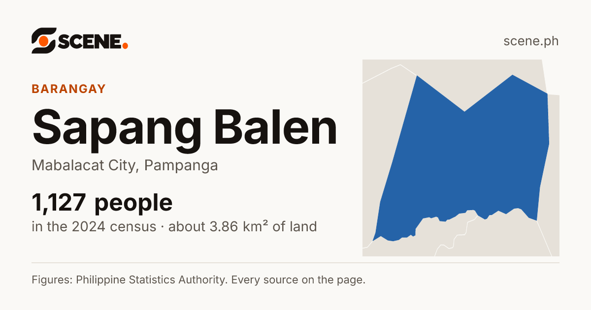 Sapang Balen, Mabalacat City, barangay: 1,127 people in the 2024 census