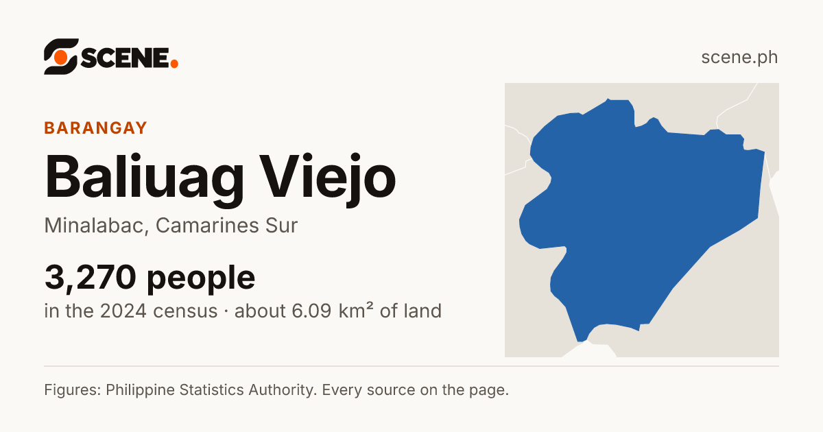 Baliuag Viejo, Minalabac, barangay: 3,270 people in the 2024 census