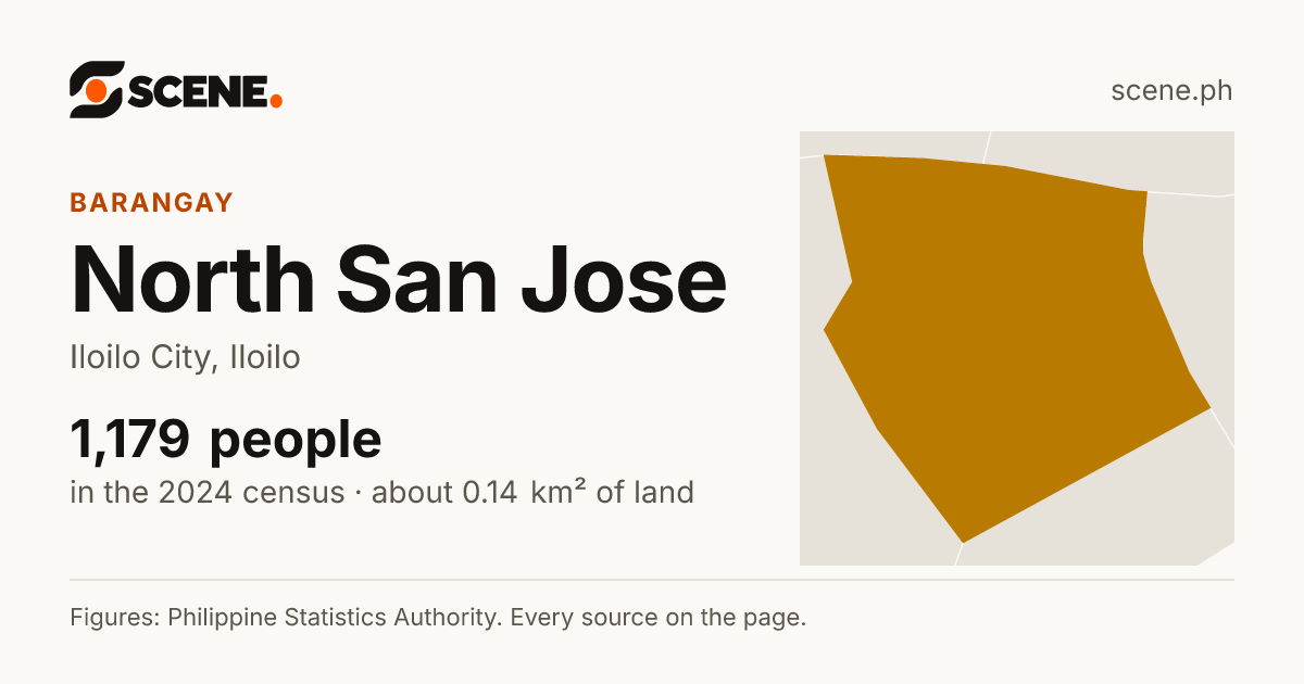 North San Jose, Iloilo City, barangay: 1,179 people in the 2024 census