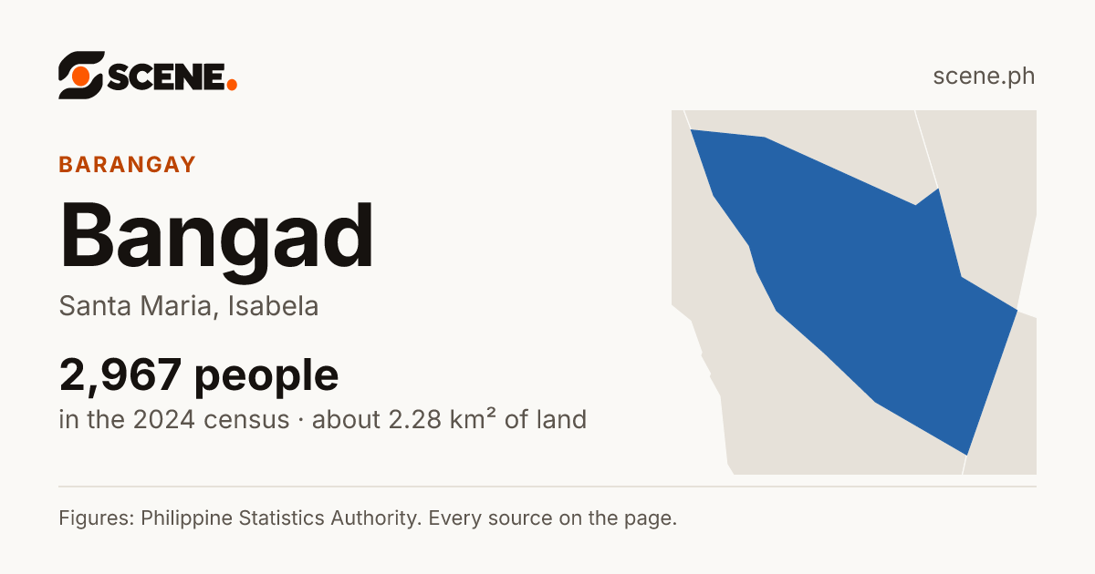 Bangad, Santa Maria, barangay: 2,967 people in the 2024 census