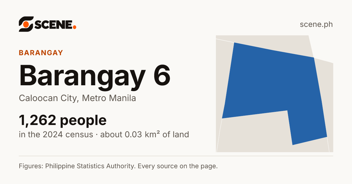Barangay 6, Caloocan City, barangay: 1,262 people in the 2024 census