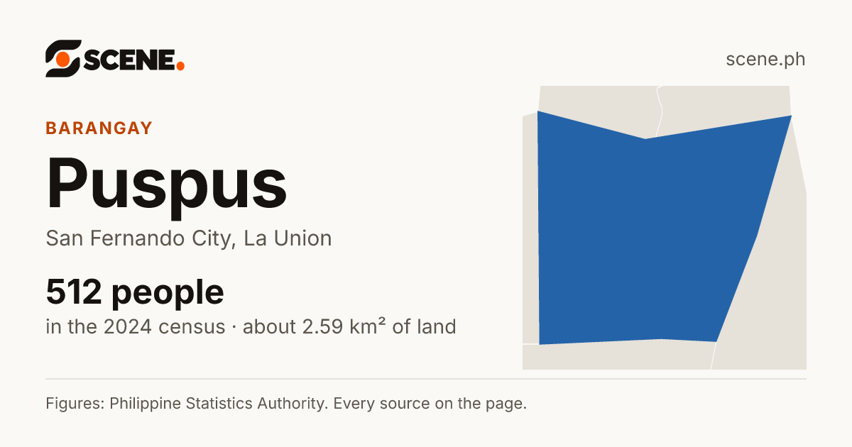 Puspus, San Fernando City, barangay: 512 people in the 2024 census
