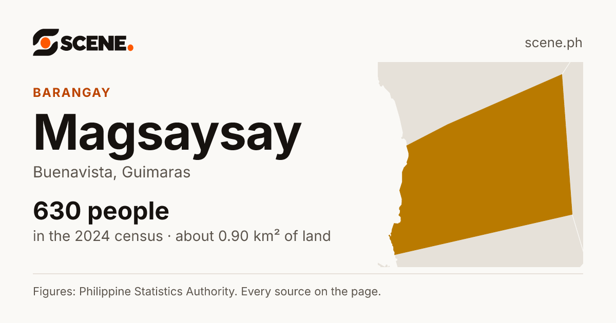 Magsaysay, Buenavista, barangay: 630 people in the 2024 census