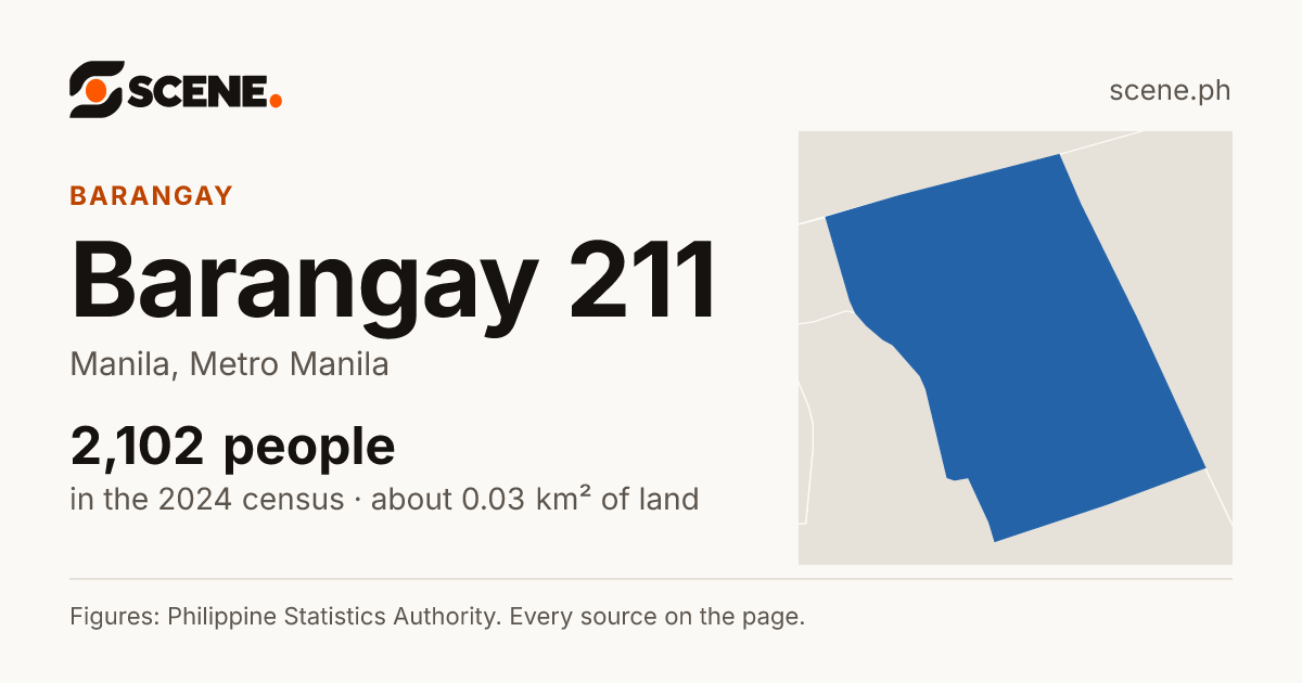 Barangay 211, Manila, barangay: 2,102 people in the 2024 census