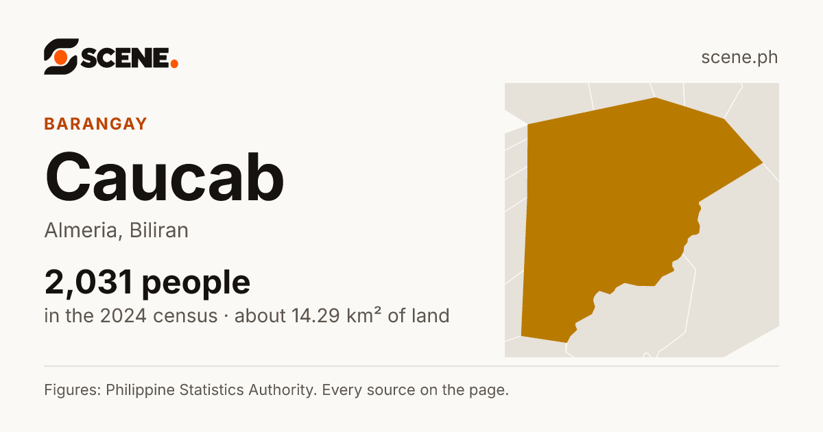 Caucab, Almeria, barangay: 2,031 people in the 2024 census