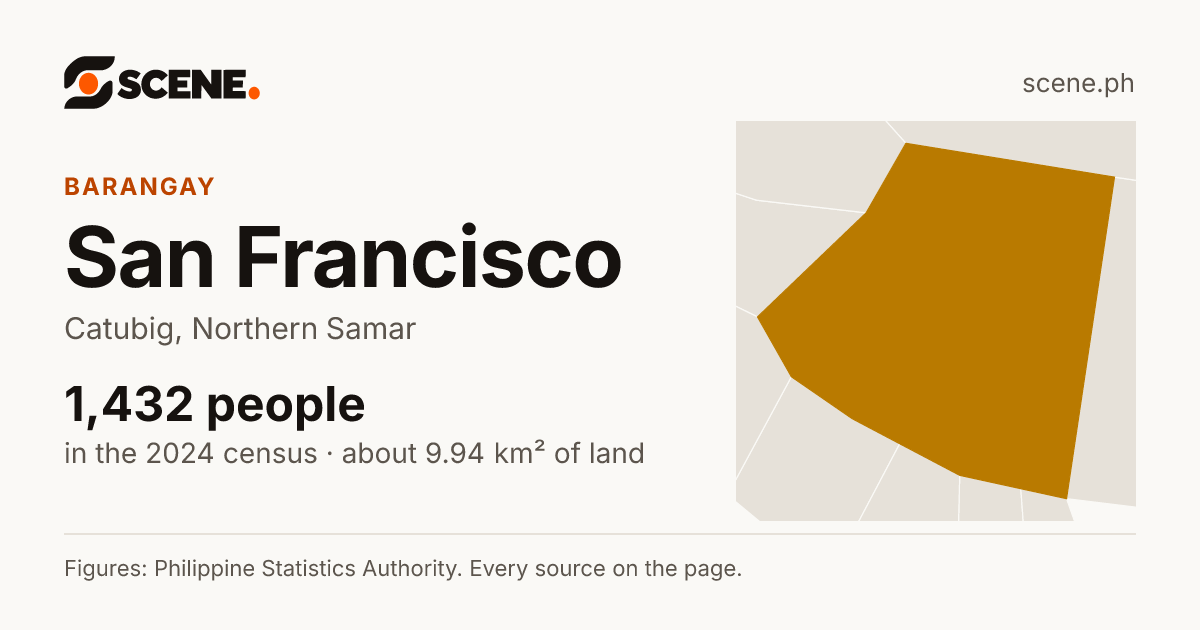 San Francisco, Catubig, barangay: 1,432 people in the 2024 census