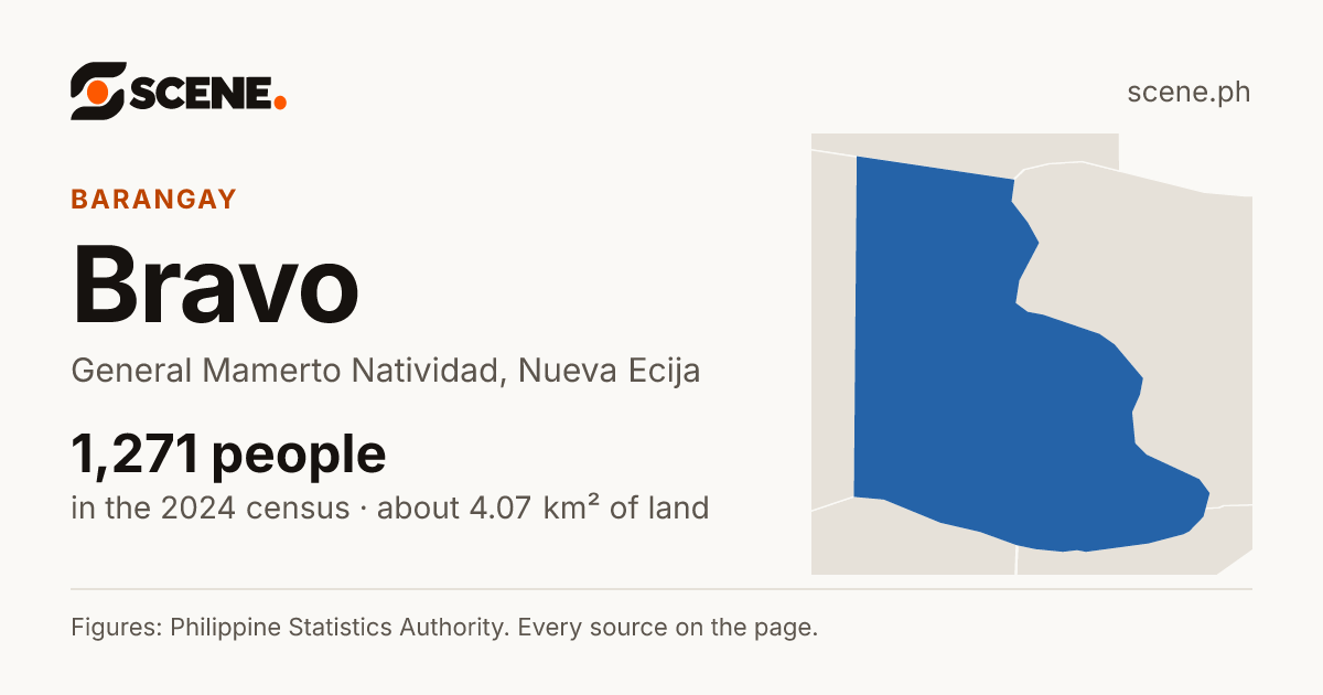 Bravo, General Mamerto Natividad, barangay: 1,271 people in the 2024 census
