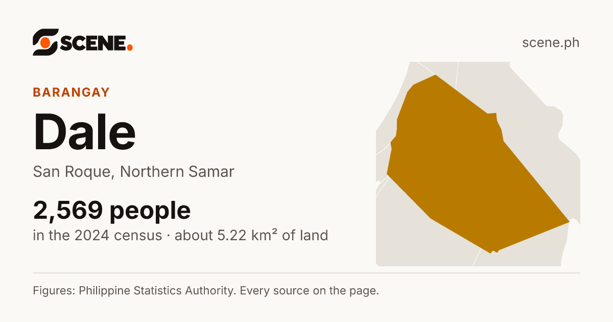 Dale, San Roque, barangay: 2,569 people in the 2024 census