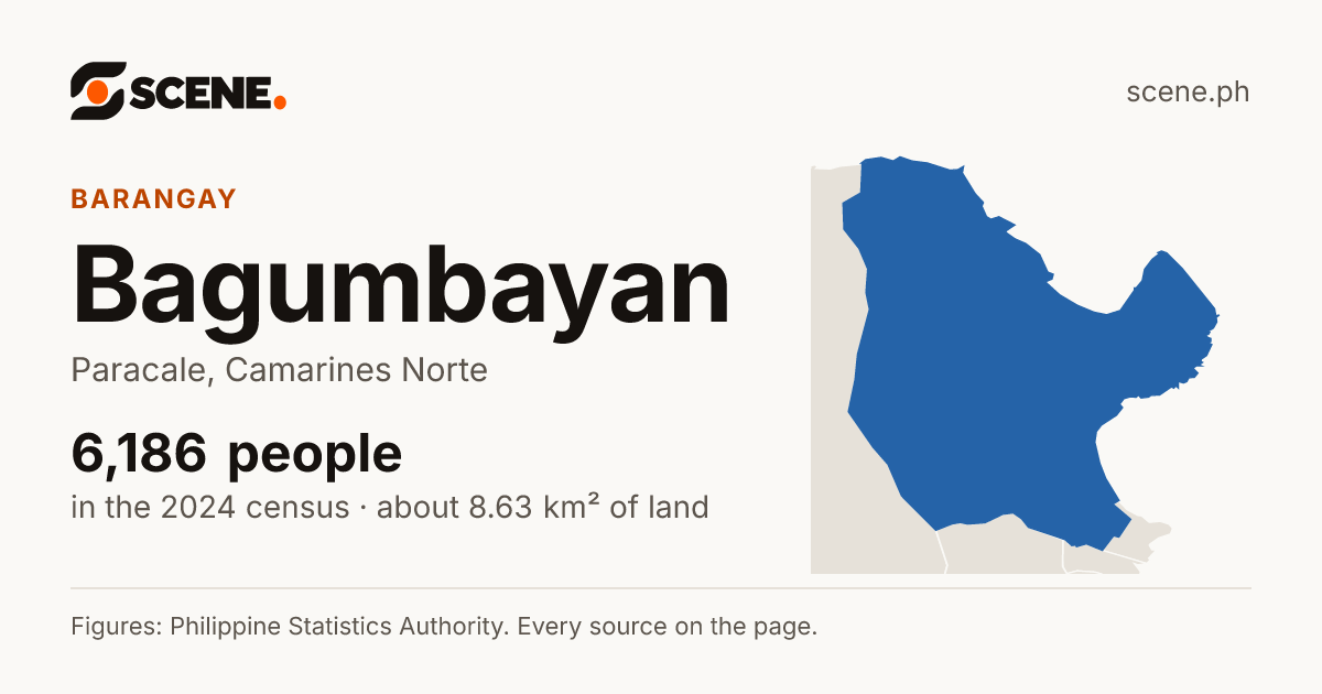 Bagumbayan, Paracale, barangay: 6,186 people in the 2024 census