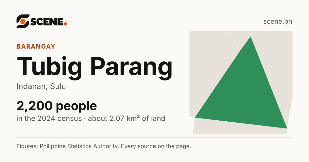 Tubig Parang, Indanan, barangay: 2,200 people in the 2024 census