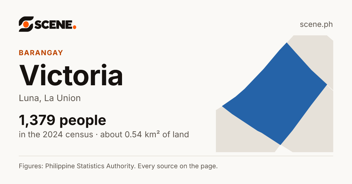 Victoria, Luna, barangay: 1,379 people in the 2024 census