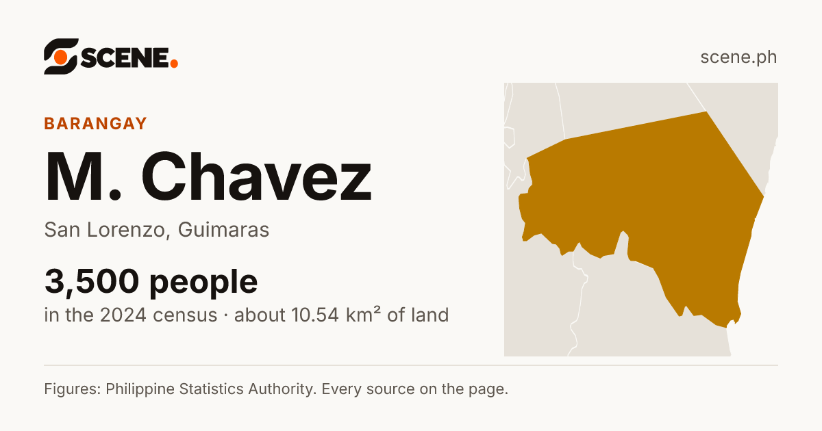 M. Chavez, San Lorenzo, barangay: 3,500 people in the 2024 census