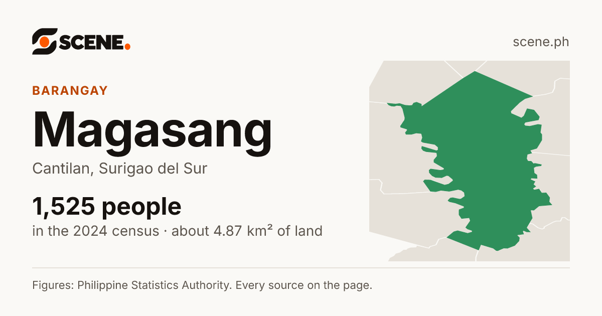 Magasang, Cantilan, barangay: 1,525 people in the 2024 census