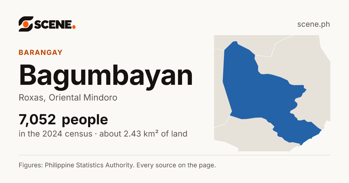 Bagumbayan, Roxas, barangay: 7,052 people in the 2024 census