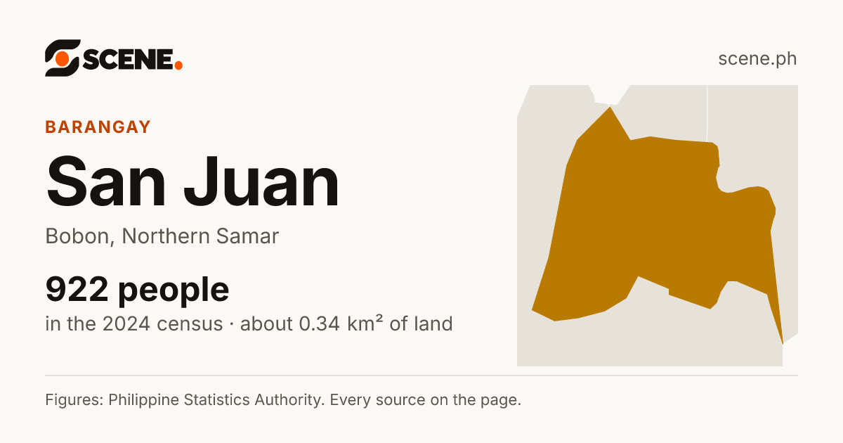 San Juan, Bobon, barangay: 922 people in the 2024 census