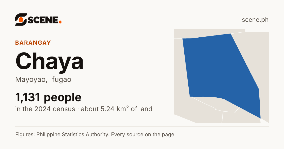 Chaya, Mayoyao, barangay: 1,131 people in the 2024 census