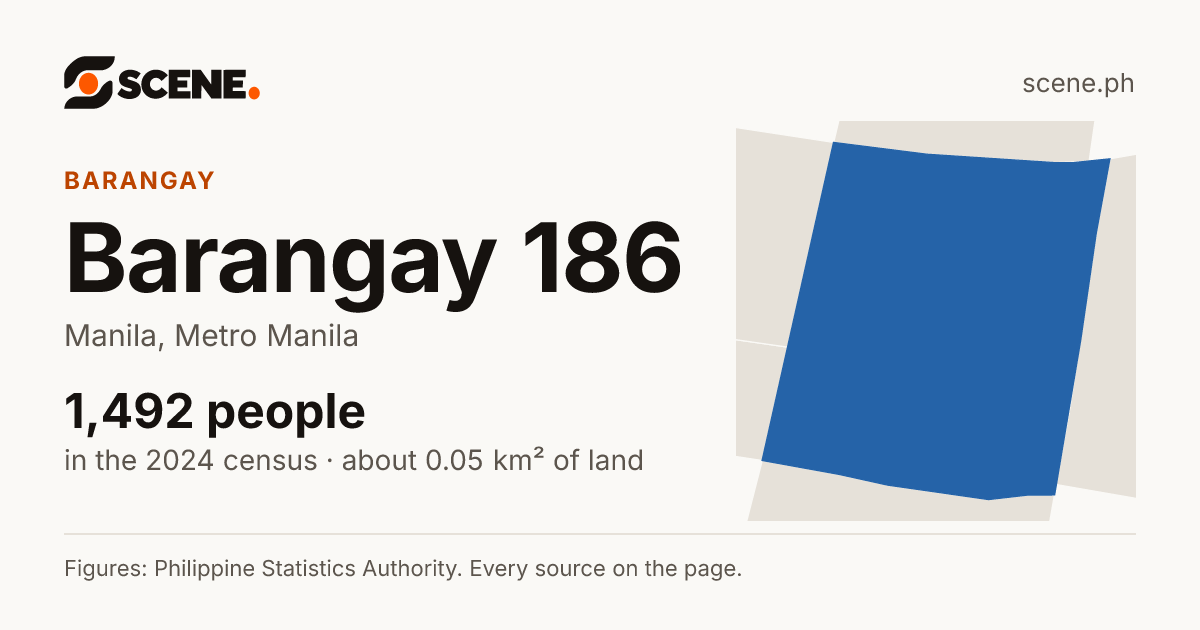 Barangay 186, Manila, barangay: 1,492 people in the 2024 census