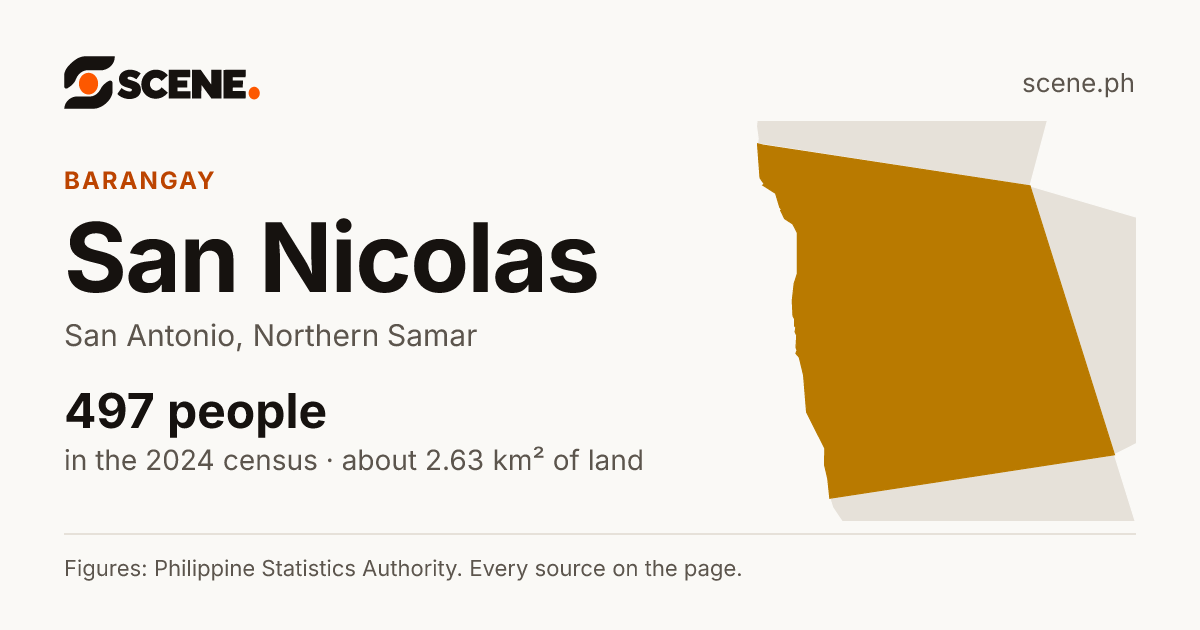 San Nicolas, San Antonio, Northern Samar, barangay: 497 people in the 2024 census