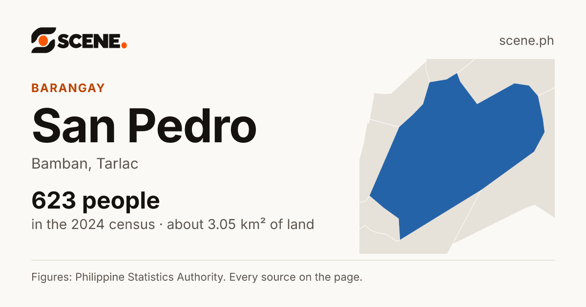 San Pedro, Bamban, barangay: 623 people in the 2024 census