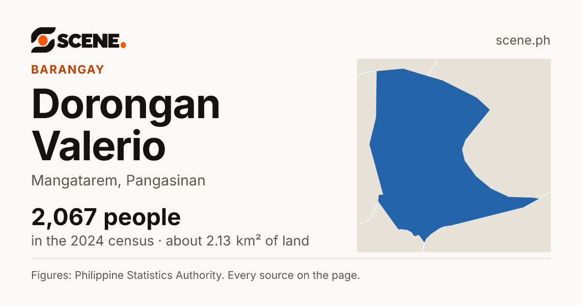 Dorongan Valerio, Mangatarem, barangay: 2,067 people in the 2024 census