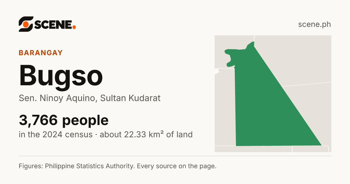 Bugso, Sen. Ninoy Aquino, barangay: 3,766 people in the 2024 census