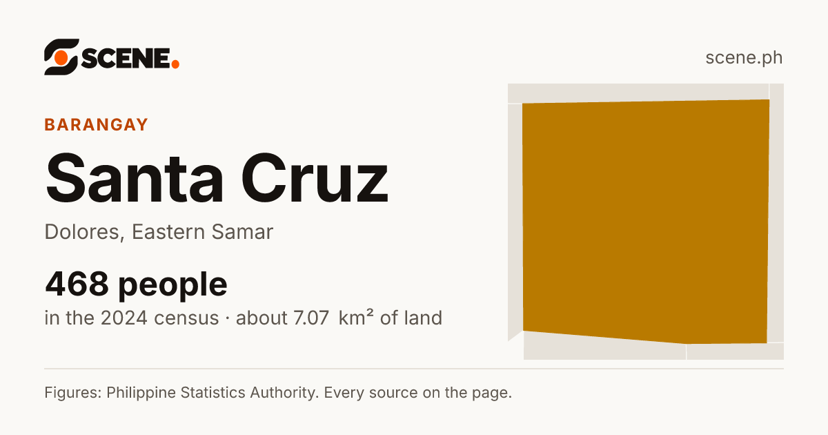 Santa Cruz, Dolores, barangay: 468 people in the 2024 census