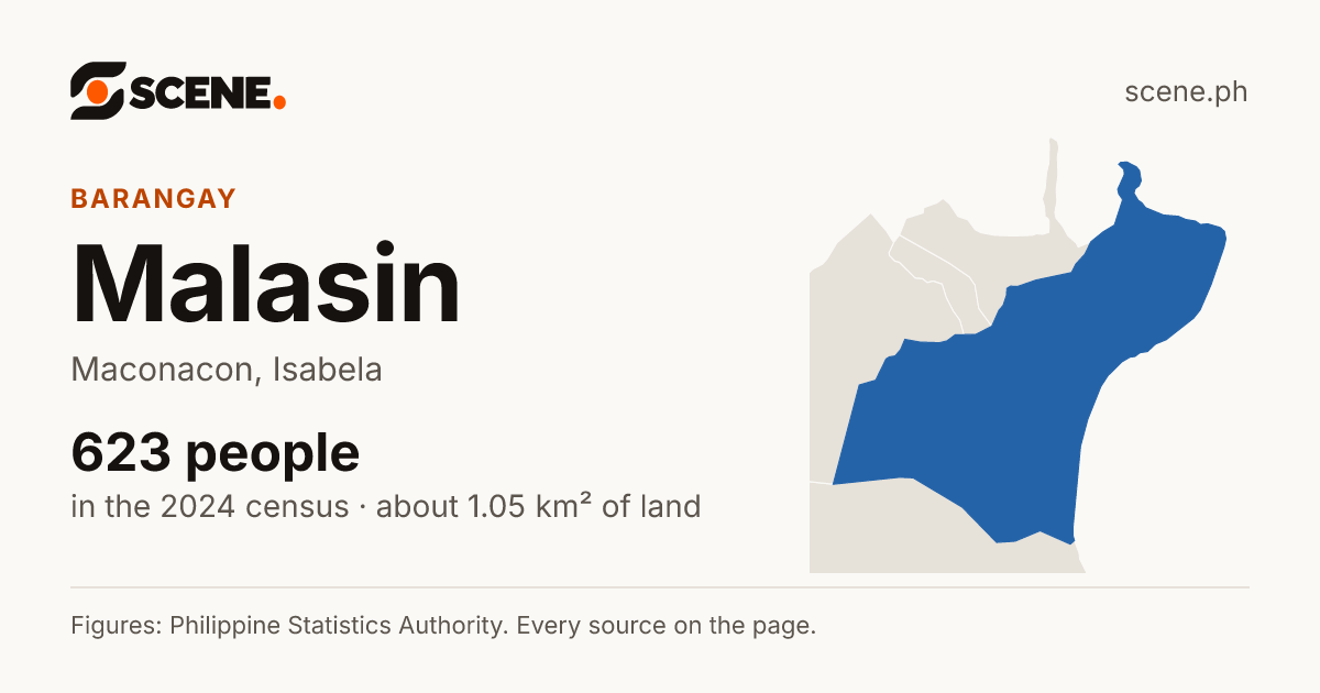 Malasin, Maconacon, barangay: 623 people in the 2024 census