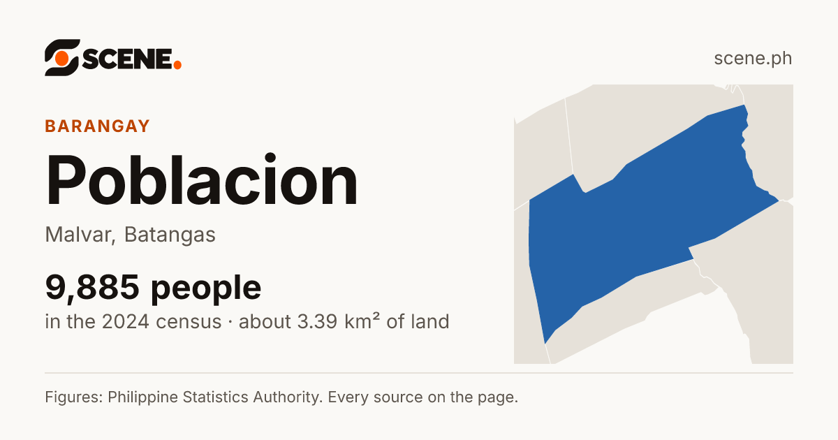 Poblacion, Malvar, barangay: 9,885 people in the 2024 census