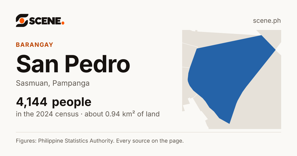 San Pedro, Sasmuan, barangay: 4,144 people in the 2024 census