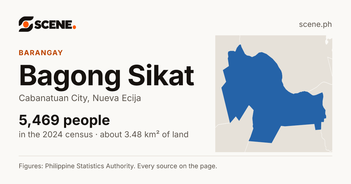 Bagong Sikat, Cabanatuan City, barangay: 5,469 people in the 2024 census